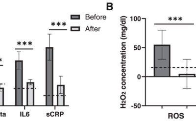 Klinische Verbesserung bei Long-Covid durch therapeutische Apherese (Inuspherese)